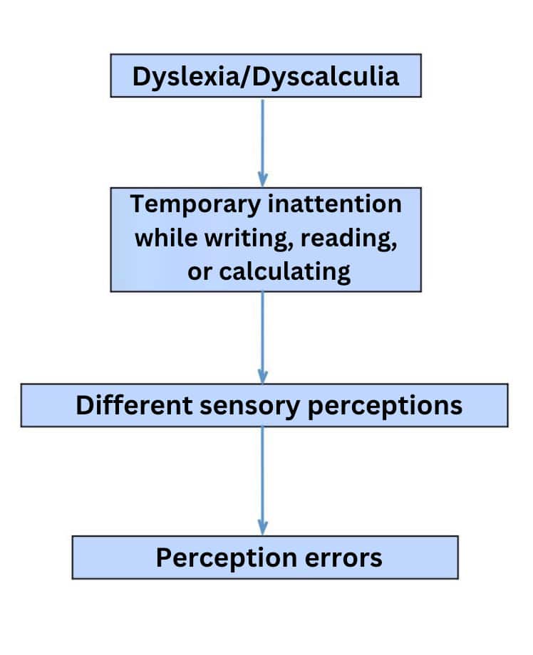 Dyslexia Dyscalculia